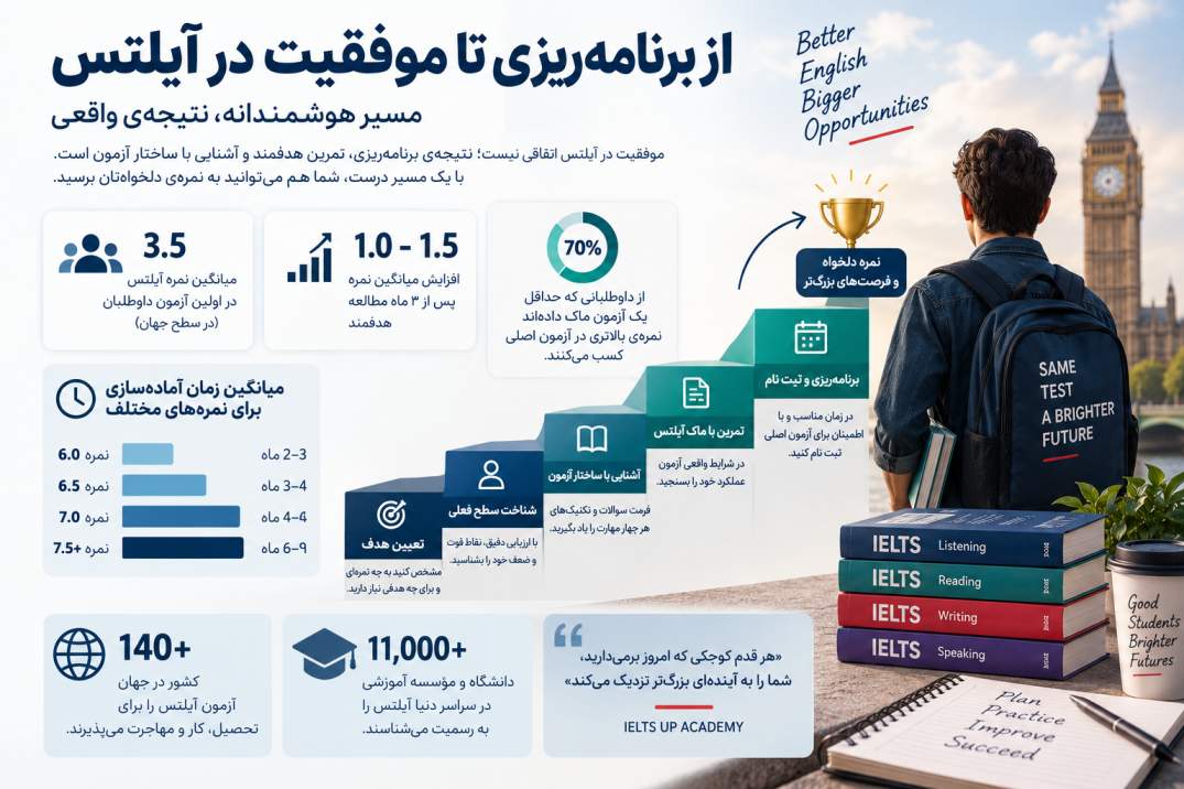 ثبت نام آزمون آیلتس